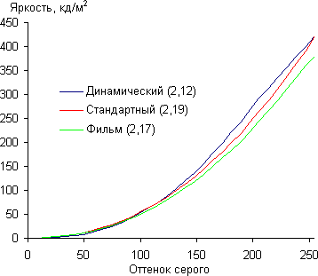 Результаты тестирования экрана Samsung Galaxy Note 8.0