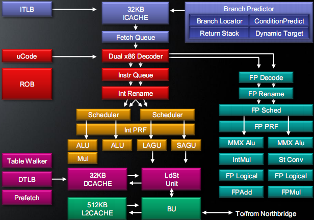 Микроархитектура Bobcat