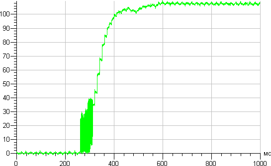 Verbatim #52100, график старта