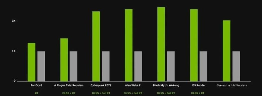 Nvidia уличили в манипуляциях на презентации видеокарты RTX 5090