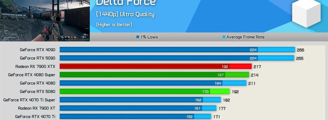 RTX 4080 в некоторых играх превосходит RTX 5080