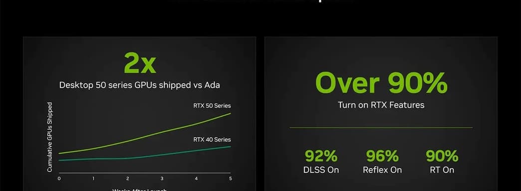 NVIDIA: 92% владельцев видеокарт RTX 50xx используют DLSS