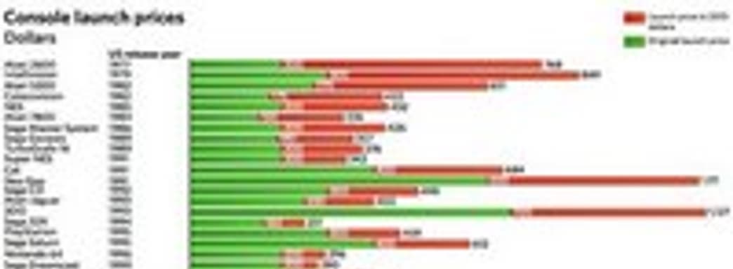 Сравнение стартовых цен игровых консолей за последние 35 лет
