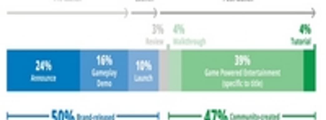 Пользовательское игровое видео в YouTube почти так же популярно, как и официальное