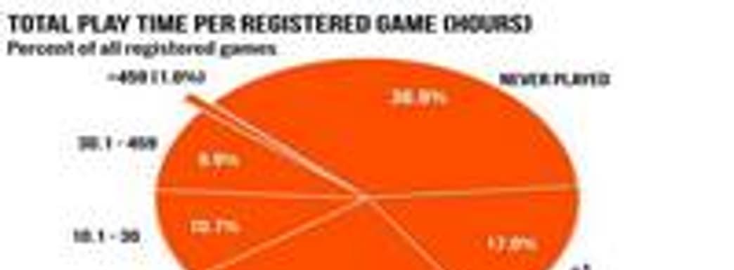 37% игр в Steam ни разу не были запущены. Самые популярные игры