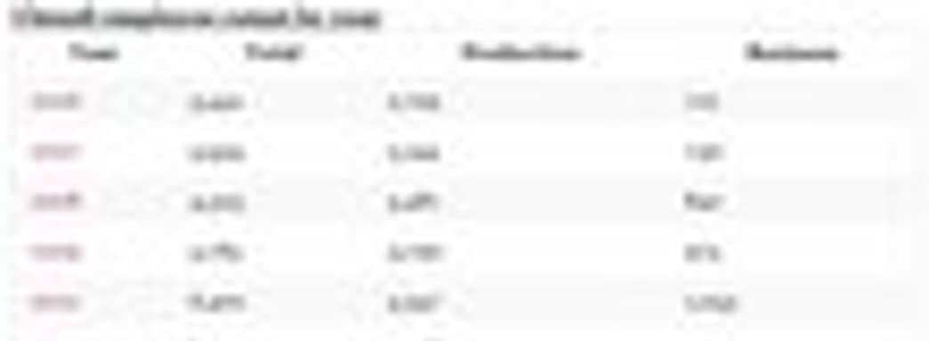 Штат Ubisoft вырос на 6 тыс. человек за последние 8 лет