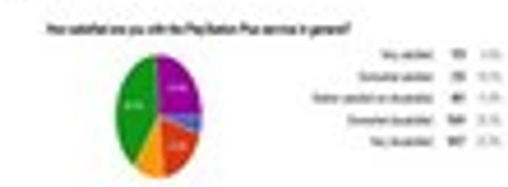 Около 23% пользователей PlayStation Plus довольны сервисом