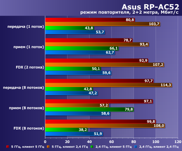 Производительность Asus RP-AC52 в режиме повторителя