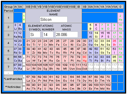 Periodic Table
