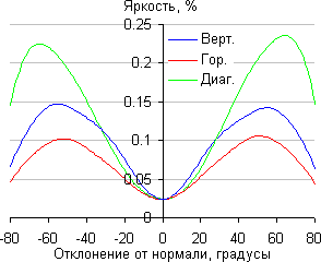 ЖК-телевизор Samsung UE55KS8000U, яркость черного поля