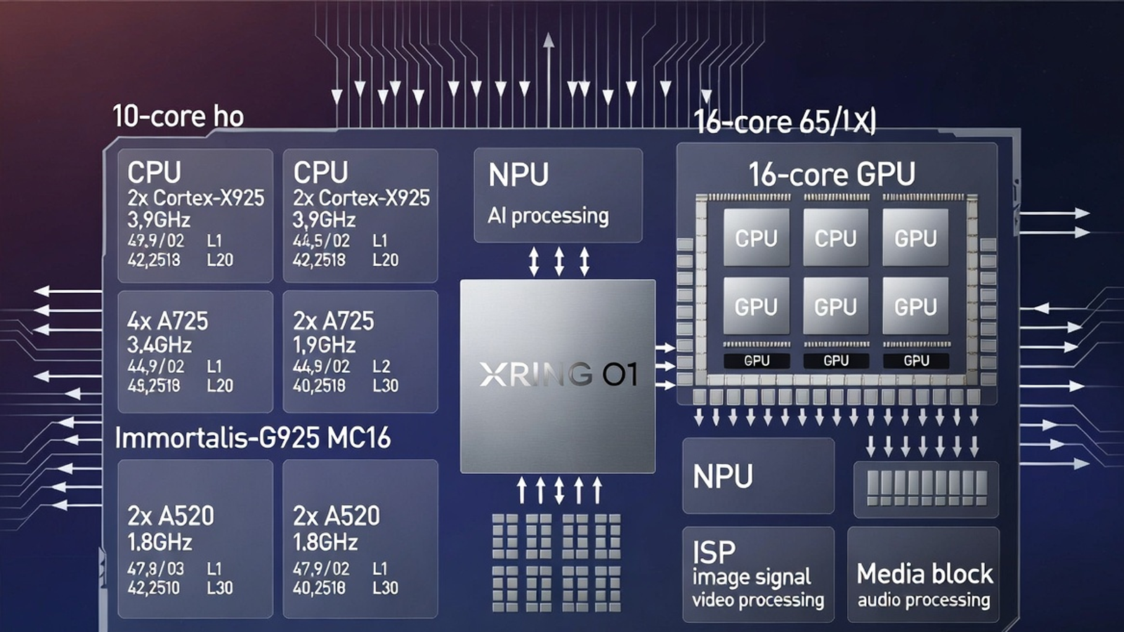 Быстрее Snapdragon 8 Elite и даже Apple A18 Pro. SoC Xiaomi Xring O1 разошлась тиражом более 1 млн единиц