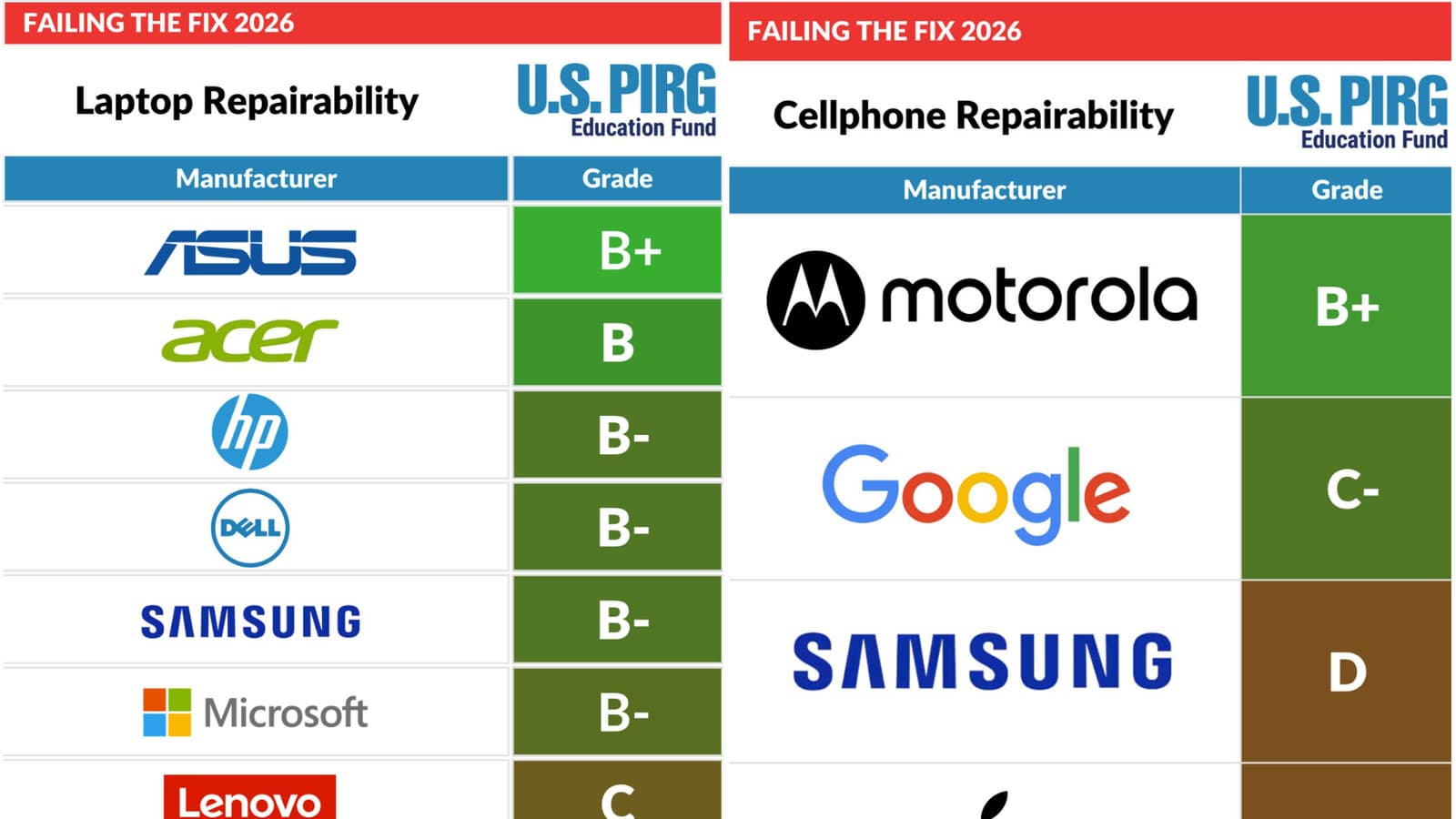 Apple iPhone и Samsung Galaxy оказались худшими смартфонами по ремонтопригодности