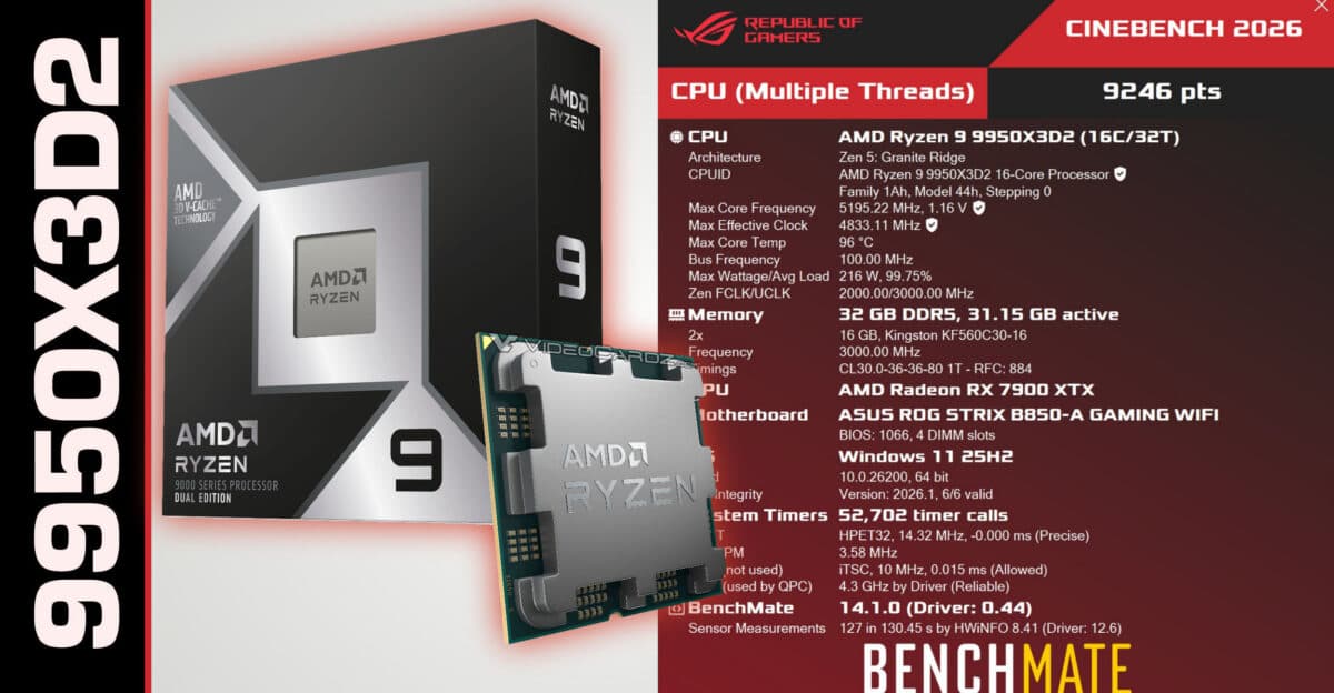 Уникальный процессор Ryzen 9 9950X3D2 впервые протестировали в различных бенчмарках, но результаты пока непоказательны