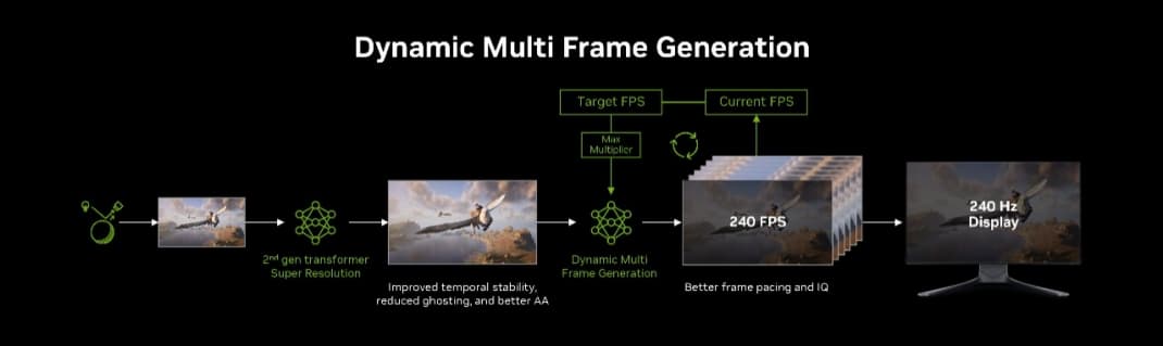 Фейковые кадры работают. Тесты технологий Nvidia Multi Frame Generation 6X и Dynamic Multi Frame Generation показали результат