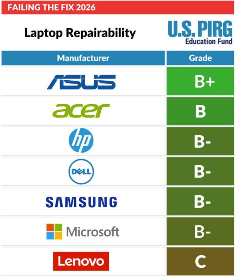 Apple получила одни из худших оценок за ремонтопригодность смартфонов и ноутбуков в новом отчёте PIRG
