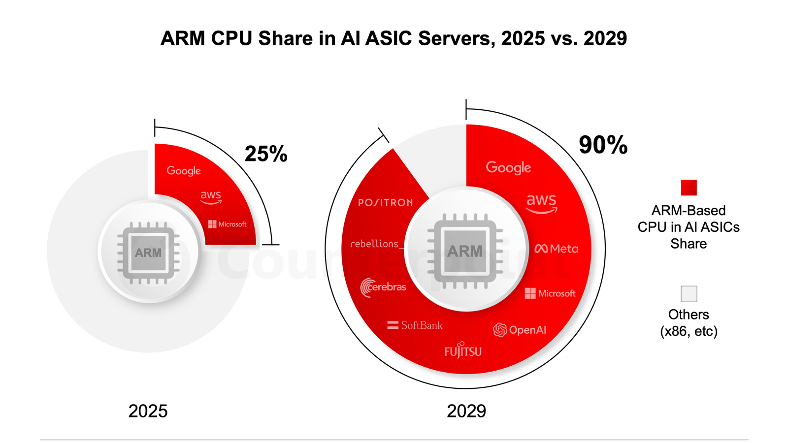 Arm за несколько лет почти полностью вытеснит другие архитектуры с рынка ИИ-процессоров и ASIC. Таков прогноз Counterpoint Research