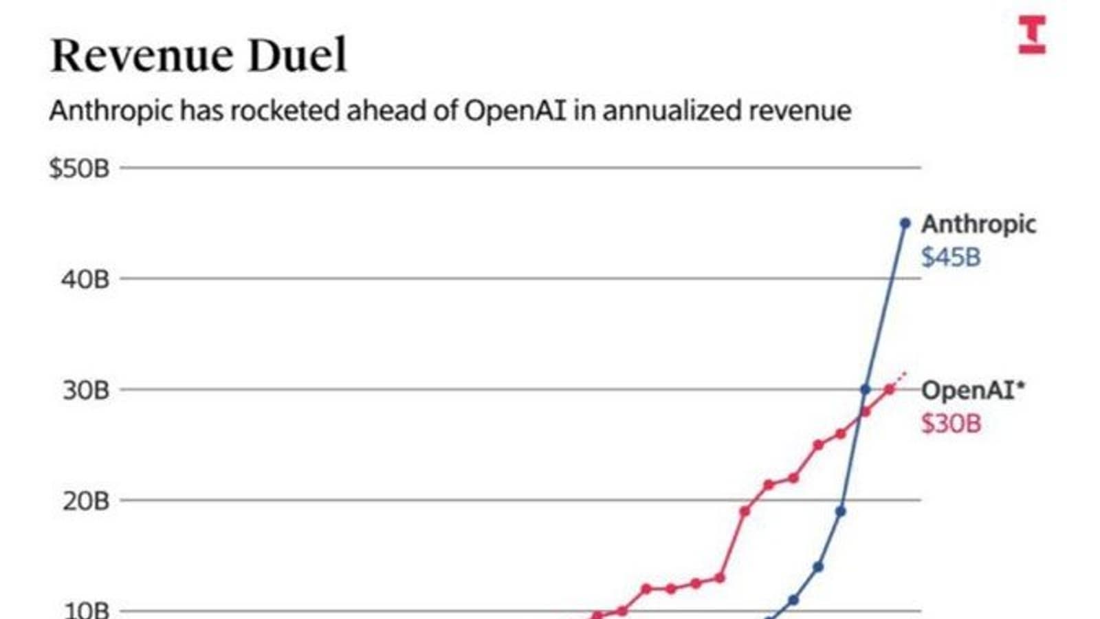 Anthropic неожиданно обогнала OpenAI по выручке и меняет баланс сил на рынке ИИ