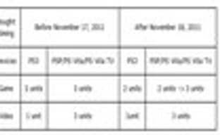 PSN-контент теперь можно активировать на трех портативных платформах одновременно
