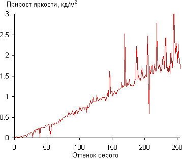 ЖК-монитор Samsung S24D390HL, Дифференциальная гамма-кривая