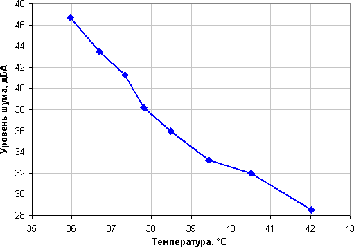 СВО Corsair Hydro Series H5 SF, уровень шума от температуры в режиме простоя СВО Corsair Hydro Series H5 SF, уровень шума от температуры в режиме простоя