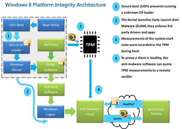 Микропрограмма UEFI играет принципиальную роль в обеспечении целостности, а также в быстрой и безопасной загрузке Windows 8