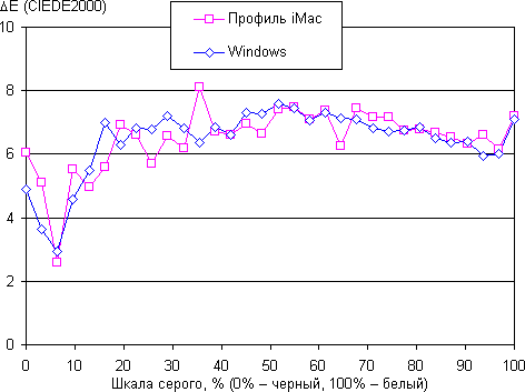iMac, дельта E