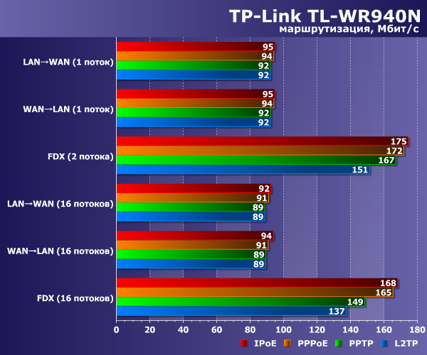 Производительность TP-Link TL-WR940N 450M