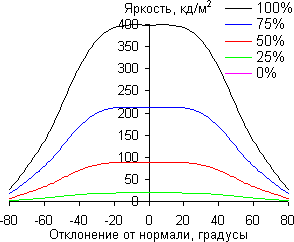 ЖК-телевизор Panasonic Viera TX-LR37DT30, углы обзора в горизонтальной плоскости ЖК-телевизор Panasonic Viera TX-LR37DT30, углы обзора в горизонтальной плоскости