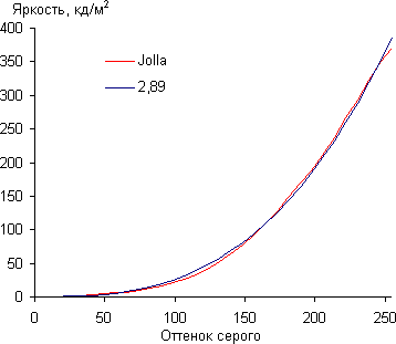 Обзор смартфона Jolla. Тестирование дисплея