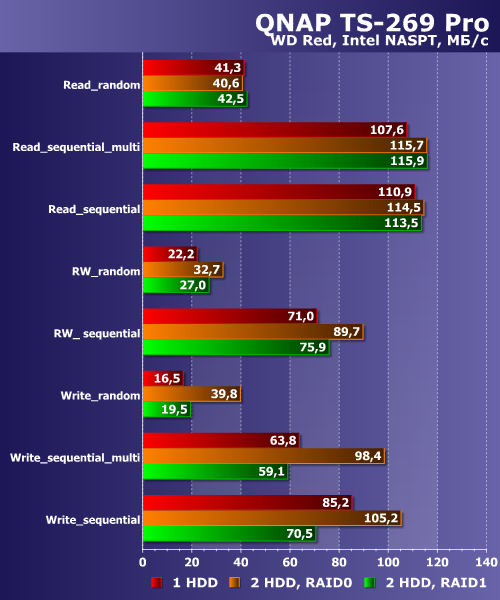 Производительность QNAP TS-269 Pro Производительность QNAP TS-269 Pro
