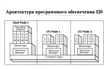 Архитектура программного обеспечения I2O