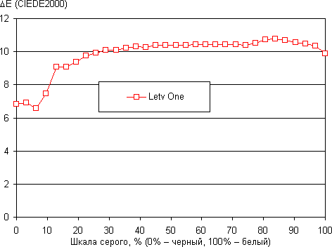 Обзор смартфона LeTV One. Тестирование дисплея