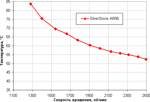 SilverStone AR06, температура процессора при полной загрузке от скорости вращения вентилятора