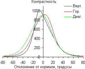 ЖК-монитор ViewSonic VG2401mh, Контрастность