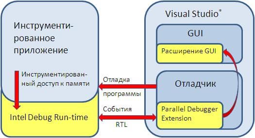 Механизм передачи отладочной информации и обнаружения разделяемого доступа к данным