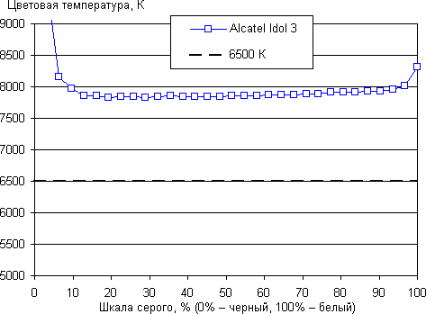 Обзор смартфона Alcatel Idol 3. Тестирование дисплея