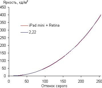 Обзор планшета iPad mini с дисплеем Retina. Тестирование дисплея