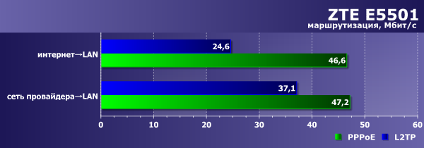 Производительность ZTE E5501 Производительность ZTE E5501
