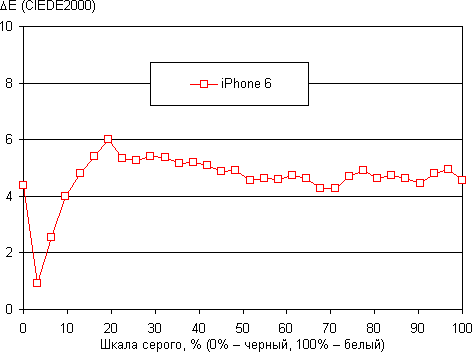 Обзор смартфона iPhone 6. Тестирование дисплея