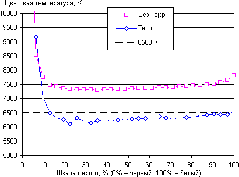 Обзор смартфона Alcatel Pop 4S. Тестирование дисплея