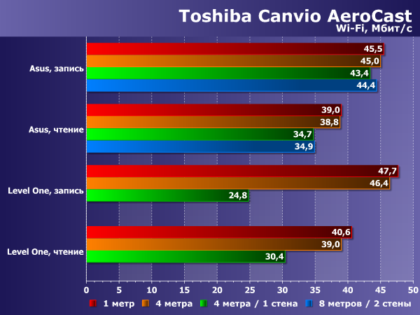 Производительность Toshiba Canvio AeroCast Производительность Toshiba Canvio AeroCast