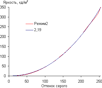 ЖК-монитор LG 34UC99, Гамма-кривая