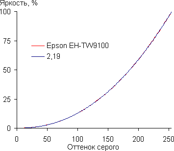 Проектор Epson EH-TW9100, гамма-кривая