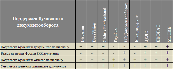 Поддержка бумажного документооборота