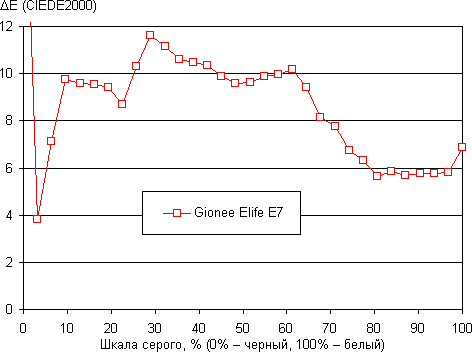 Обзор смартфона Gionee Elife E7. Тестирование дисплея