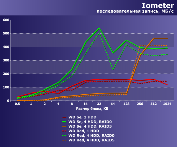 Производительность WD Se и WD Red Производительность WD Se и WD Red