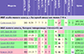 Список моделей протестированных ИБП