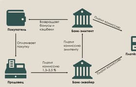 Всё о платежных картах. Часть 7: