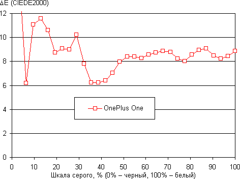 Обзор смартфона OnePlus One. Тестирование дисплея