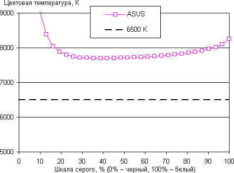 Результаты тестирования экрана ASUS Transformer Pad Infinity